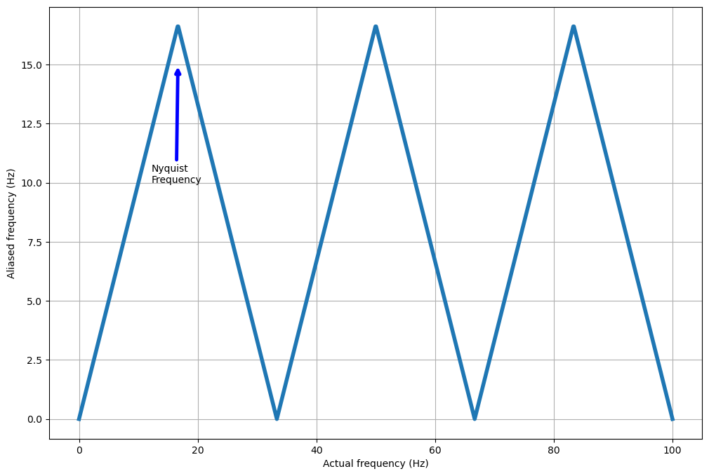 A plot of the resulting aliased frequencies for signal frequencies bewlo and above the Nyquist frequency