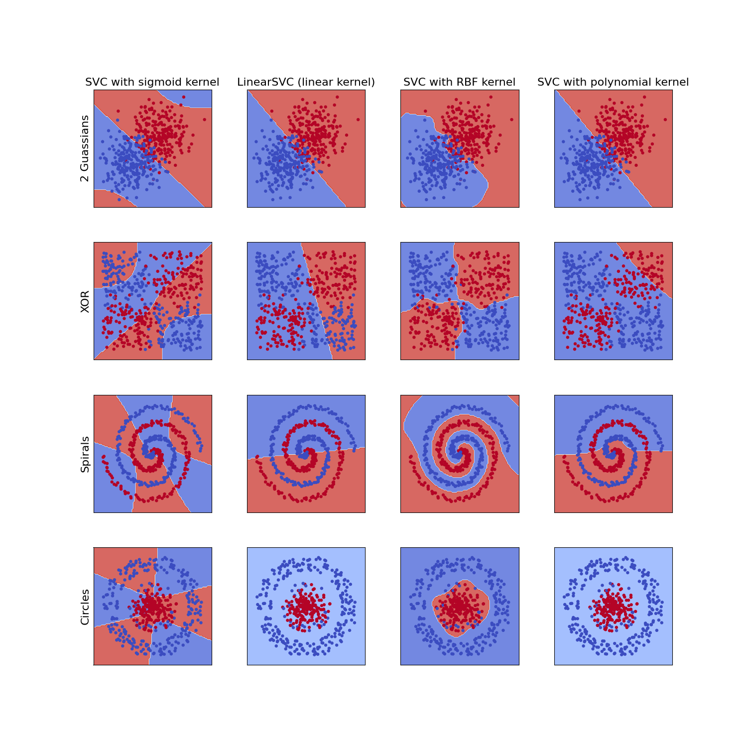 A comparison of SVM classification models using various kernel functions with datasets of different dynamics.
