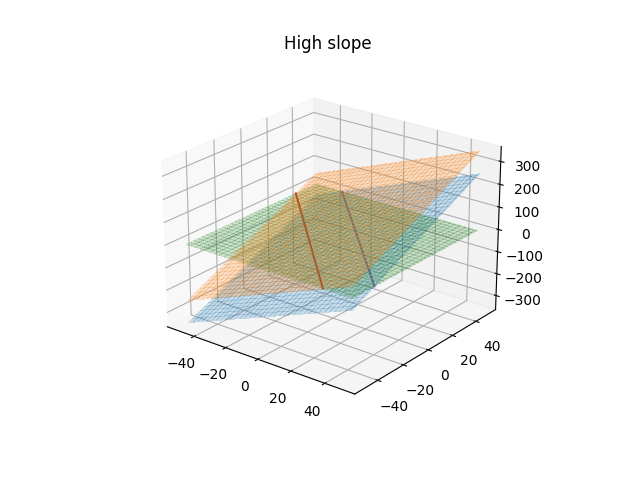 A plot of three 2D planes in a 3D plot where the intersection of two hyper-planes, denoting the weight matrix in an SVM, with the plane at z=0 defines margins around the decision boundary. This plot has a higher slope to the hyper-planes and thus a tighter decision margin.