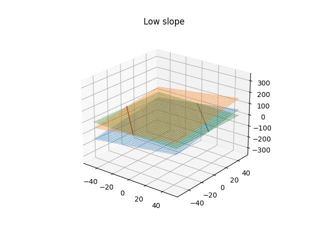 A plot of three 2D planes in a 3D plot where the intersection of two hyper-planes, denoting the weight matrix in an SVM, with the plane at z=0 defines margins around the decision boundary. This plot has a lower slope to the hyper-planes and thus a wider decision margin.