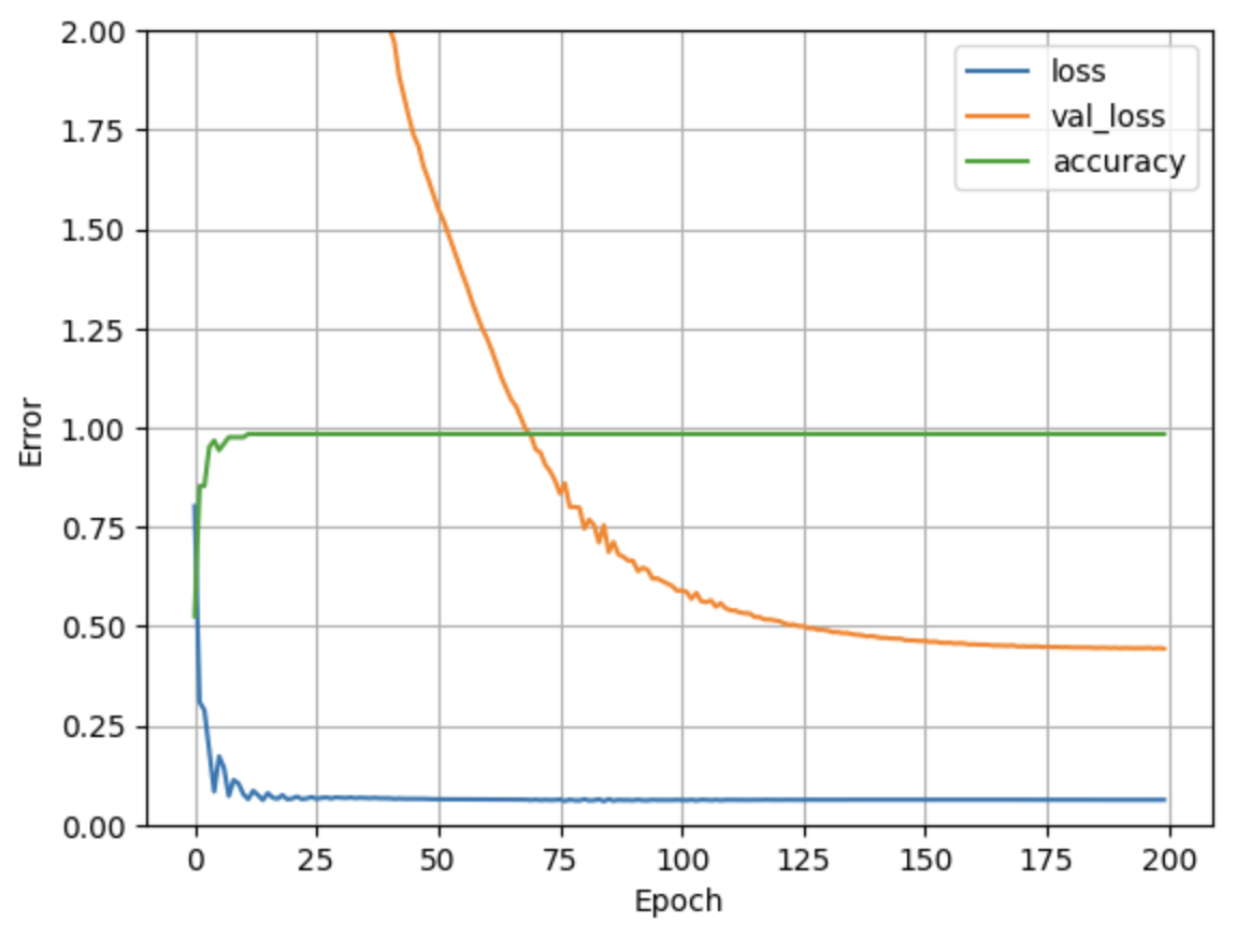 A plot of the evolution of the training and validation set loss along with the accuracy of the model over the training iterations.