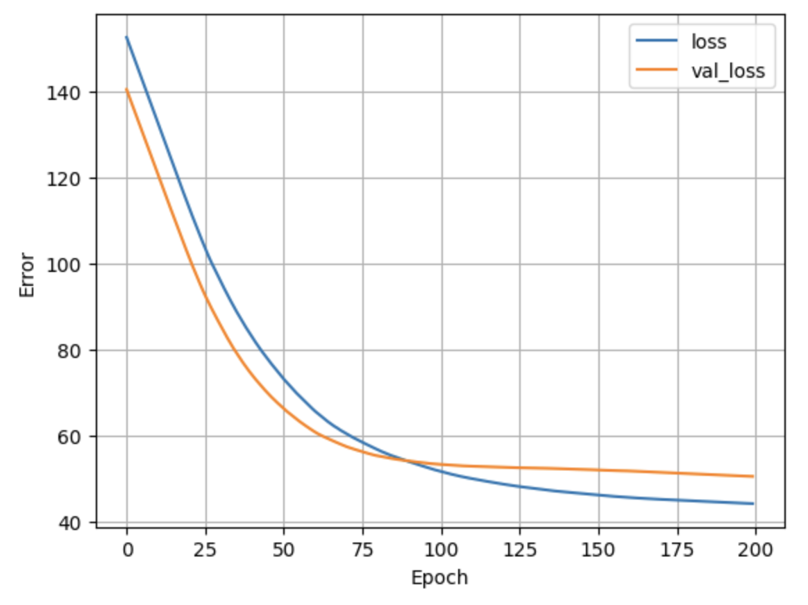 A plot of the evolution of the training and validation set accuracy over the training iterations.