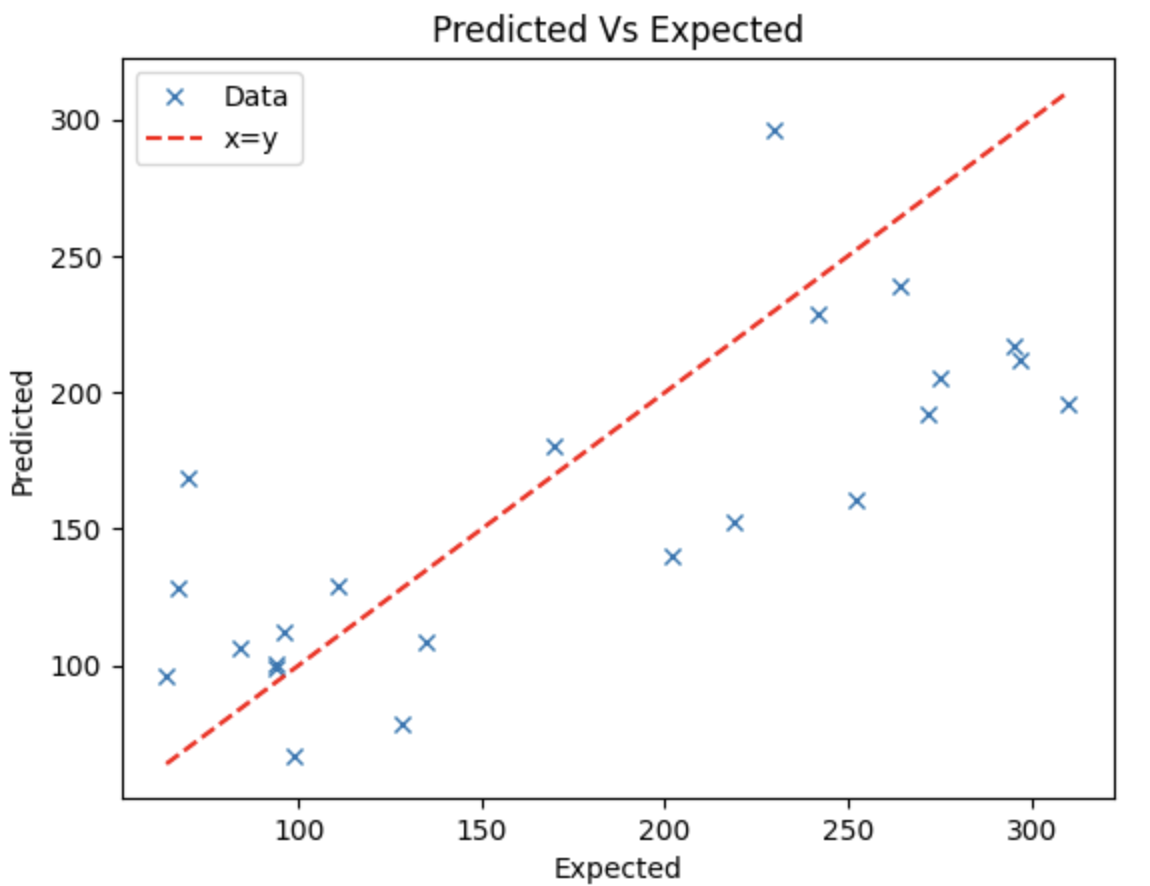 A plot of the predicted labels against the test dataset labels.
