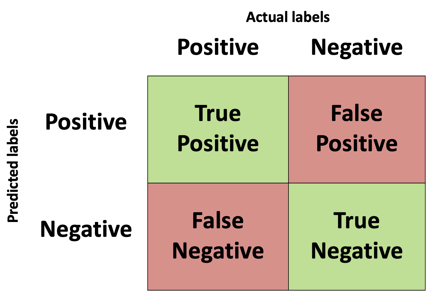 A plot of a confusion matrix.