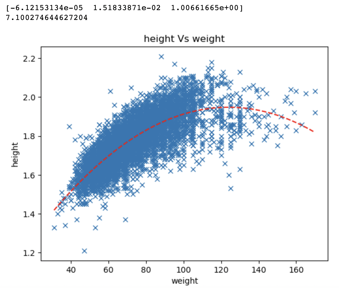 A plot of athlete's weight Vs height with a fitted second order polynomial