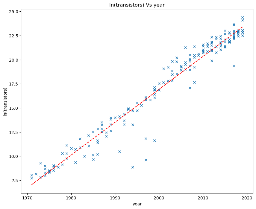 A plot of the natural log of the number of resistors against time with a straight line fit
