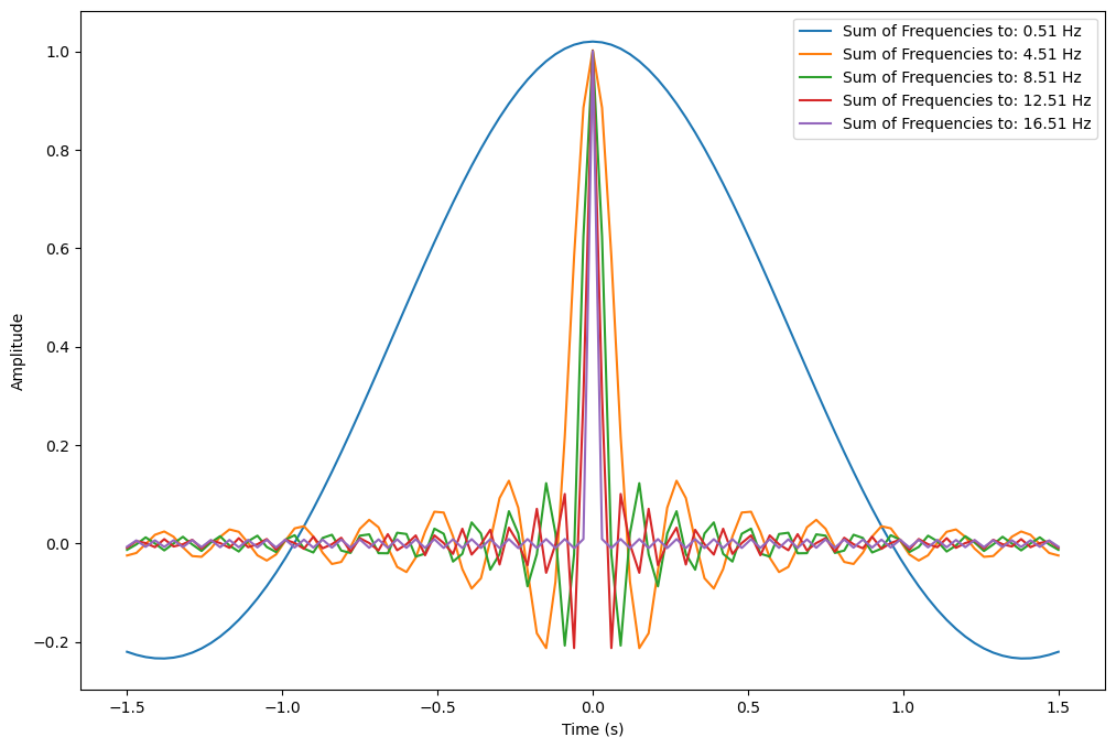 A plot of the sum of cosines waves of various frequencies